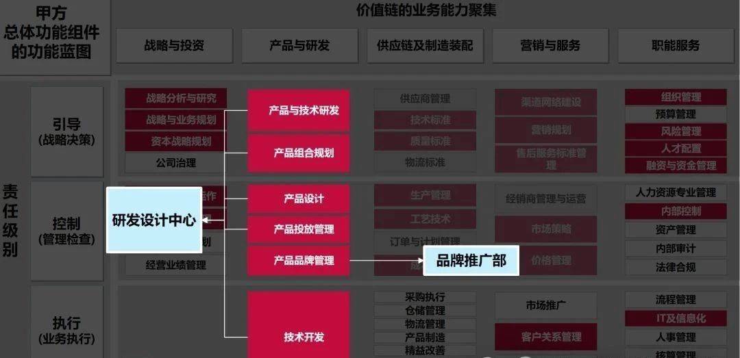 131页PPT企业架构战略：提升研发营销供应链及客户服务