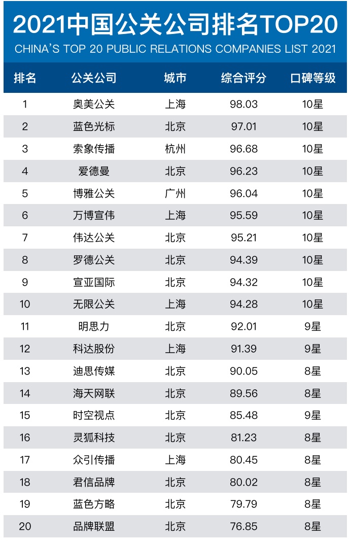 |尊龙z6公共关系网发布2021年中国公关公司排名无限公关上